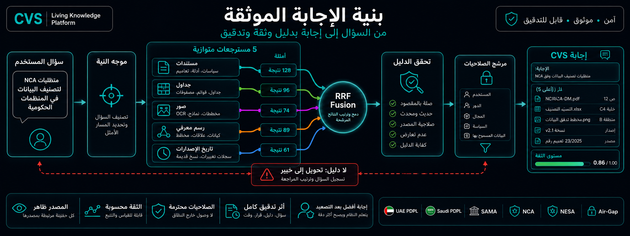 كيف تتحول الوثيقة إلى إجابة موثّقة.