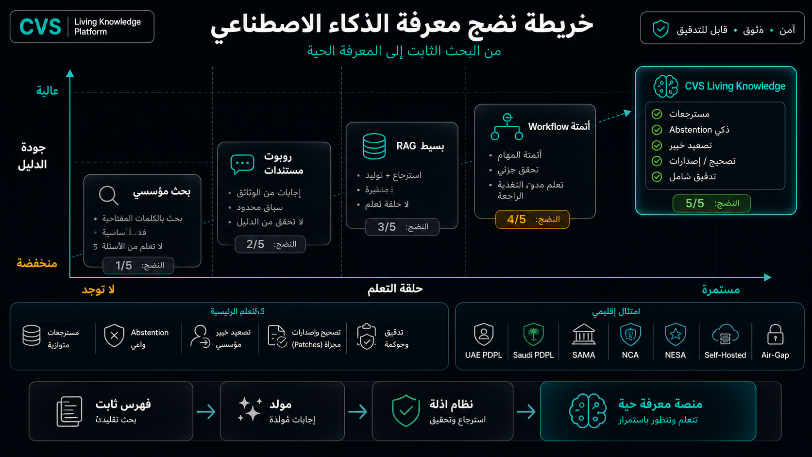 من البحث بالذكاء الاصطناعي إلى الذاكرة المؤسسية الحية.