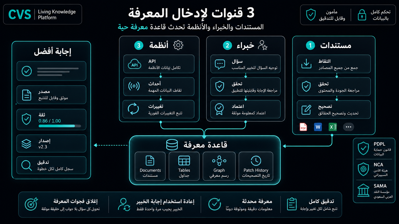 ثلاث قنوات إدخال تغذّي قاعدة معرفة حية واحدة.