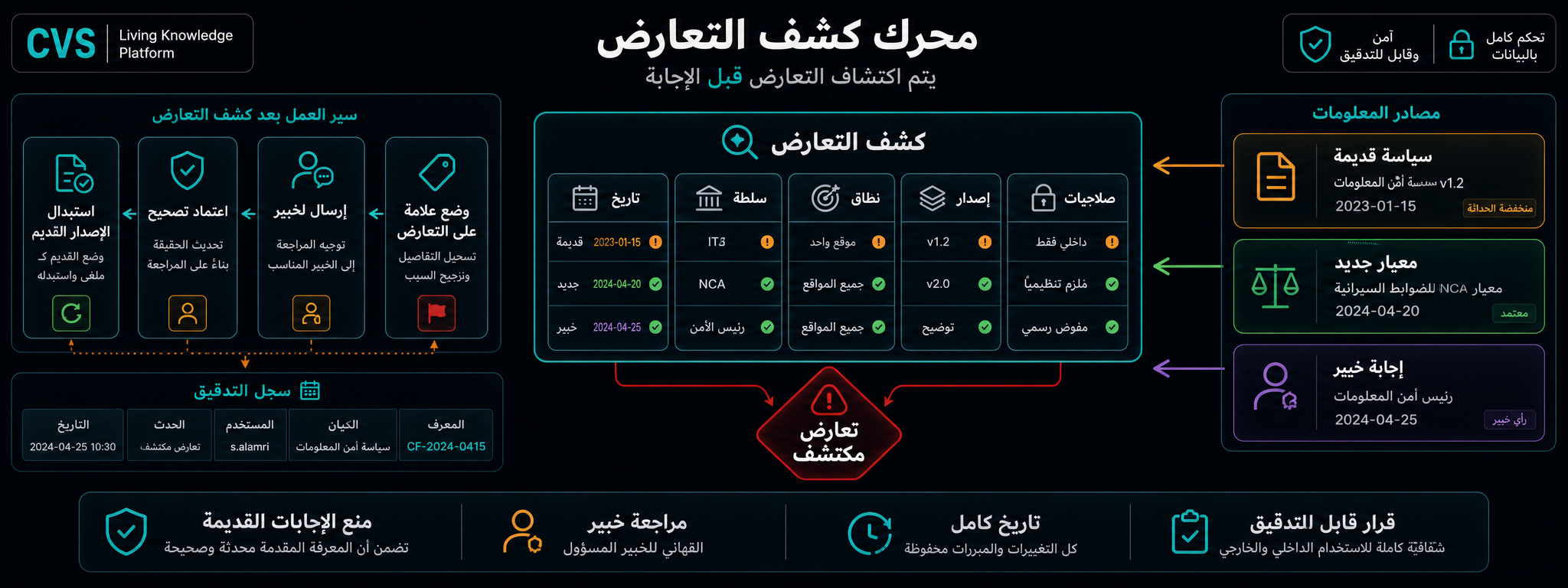 كشف التناقضات على رسم بياني معرفي زمني.
