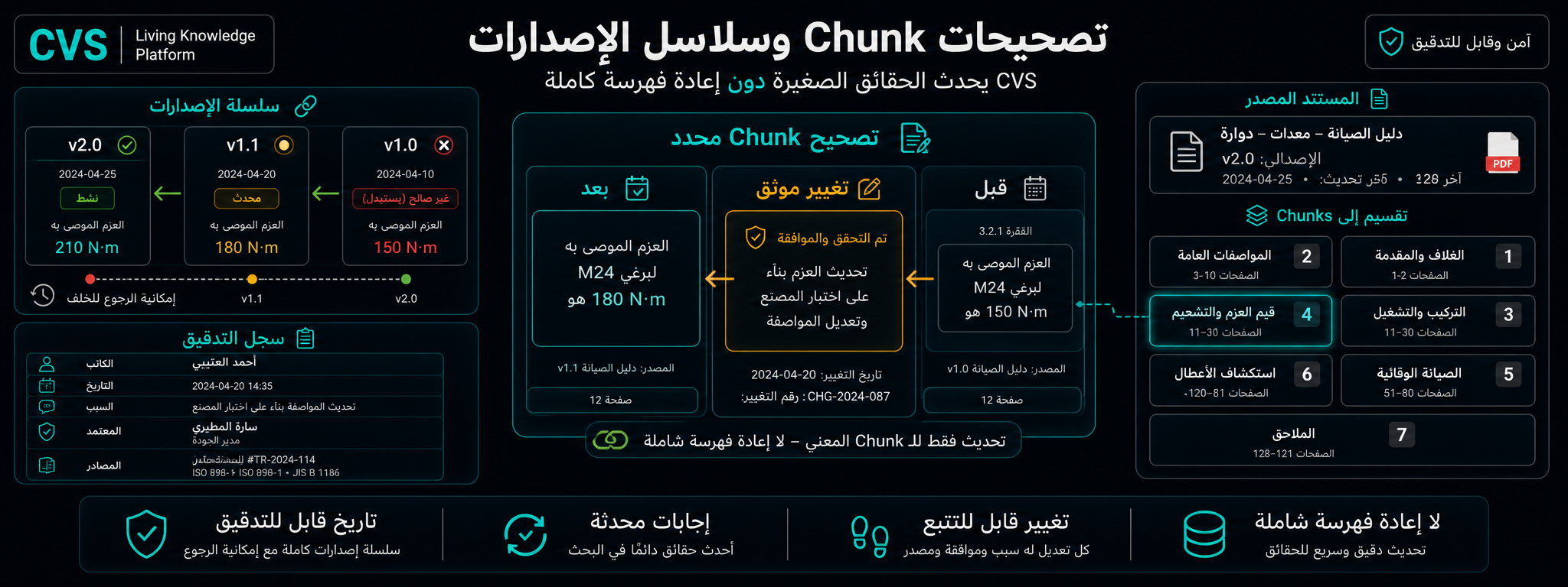 رقع المقاطع وسلاسل الإصدارات تحفظ كل أصل.