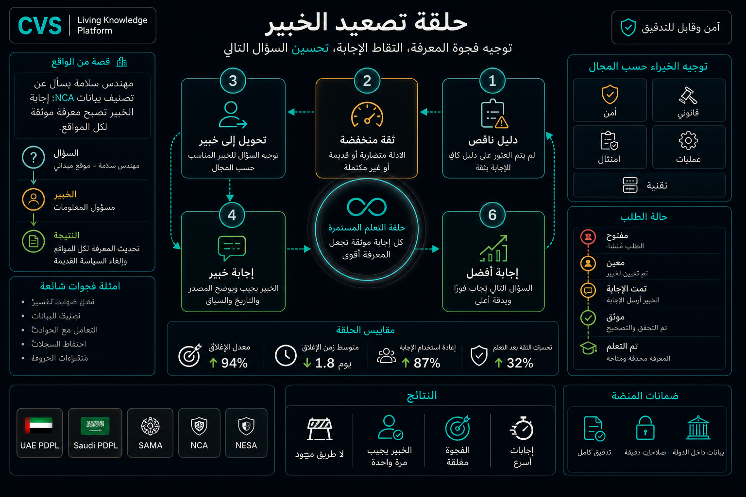 حلقة تصعيد الوكيل تسدّ الفجوة في ست خطوات.