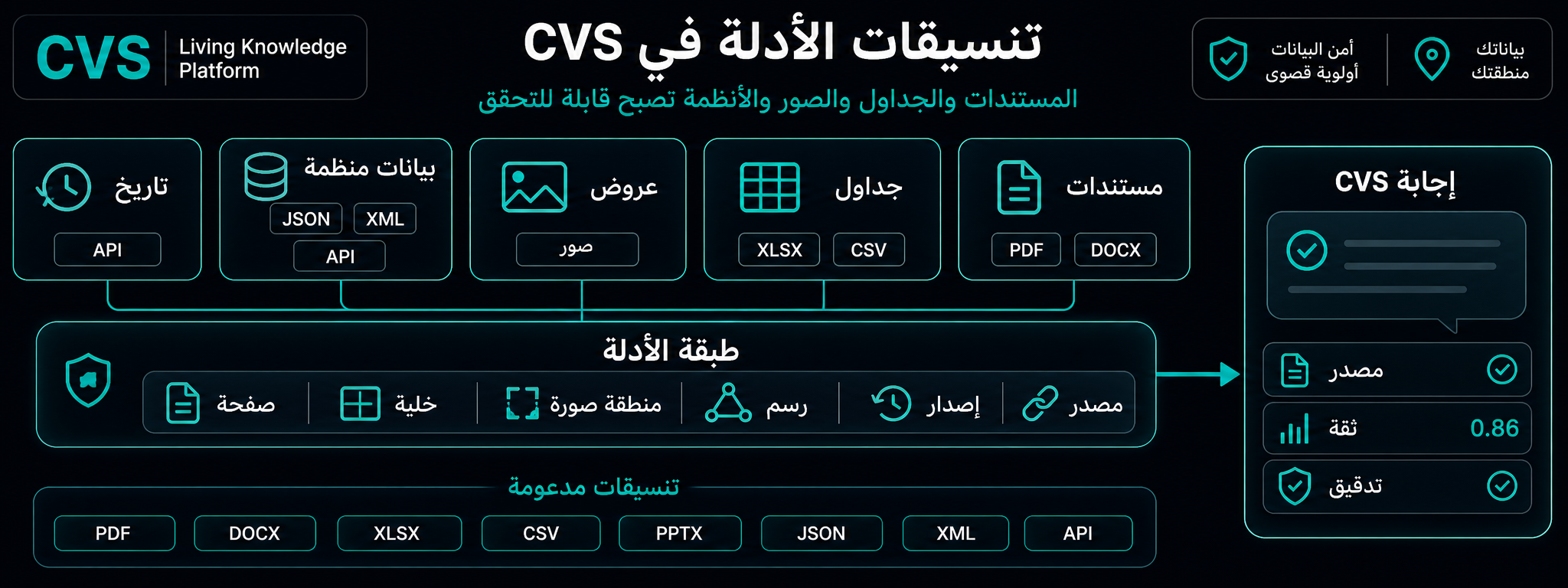 كل صيغة مؤسسية، محلَّلة بـ OCR ثلاثي ورؤية.