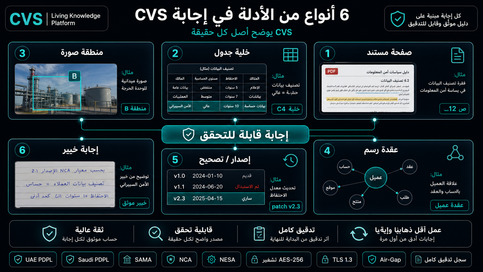 ستة أنواع أدلة، يُسلَّم كلٌّ منها كبرهان موثَّق.