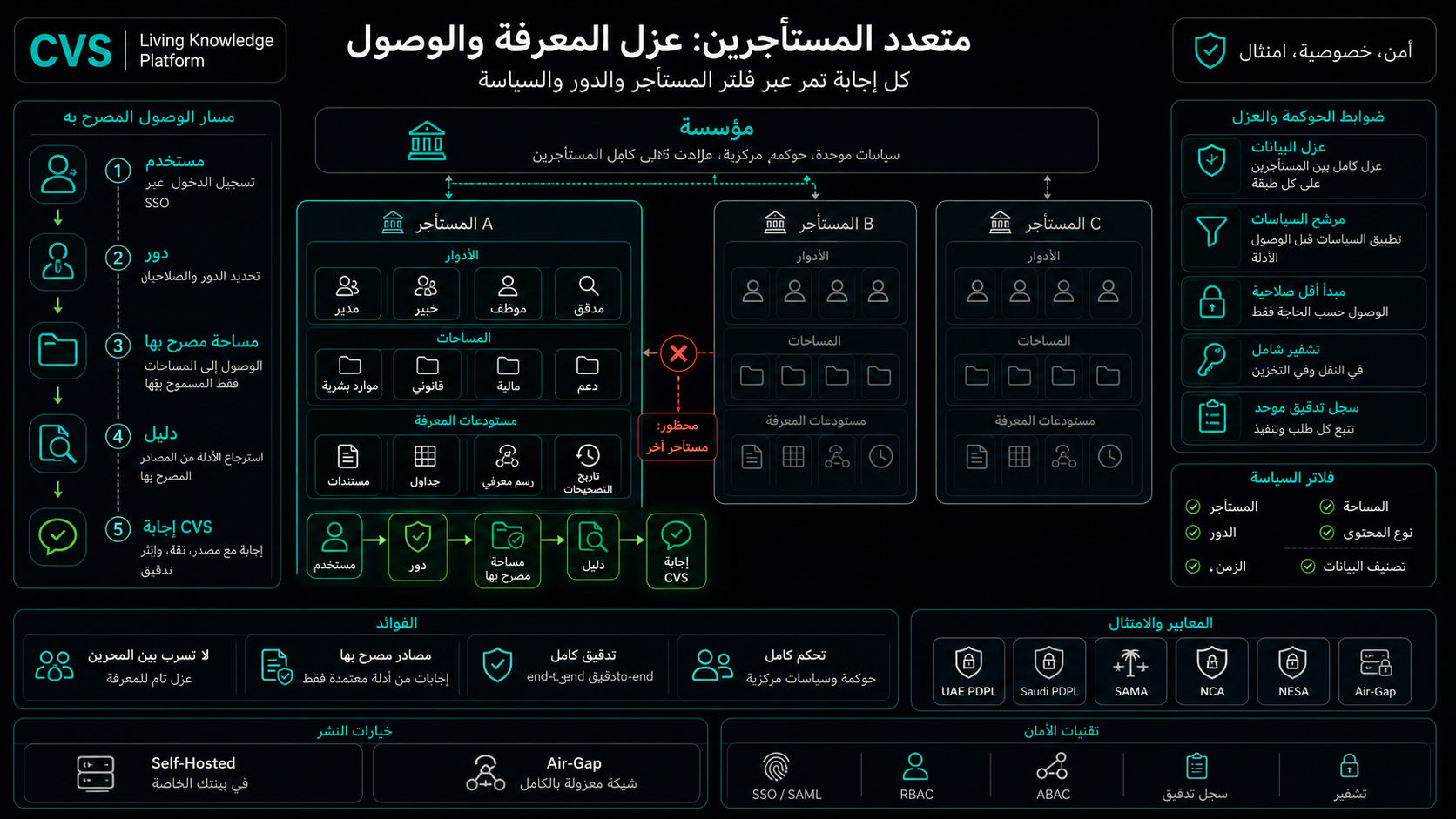 RBAC متعدد المستأجرين مع SSO، من المستأجر نزولًا إلى كل حدث تدقيق.
