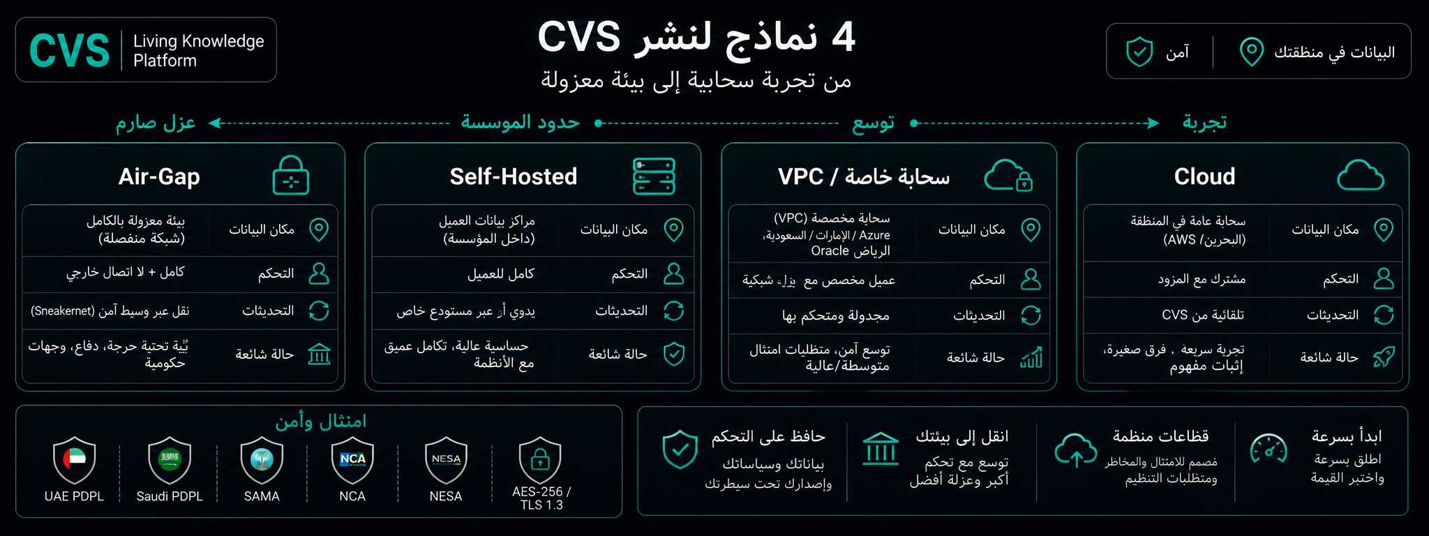 أربعة نماذج نشر على تدرّج تحكّم.