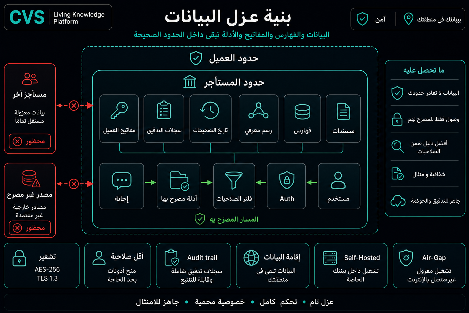 عزل بيانات متعدد الطبقات، من البداية إلى النهاية.
