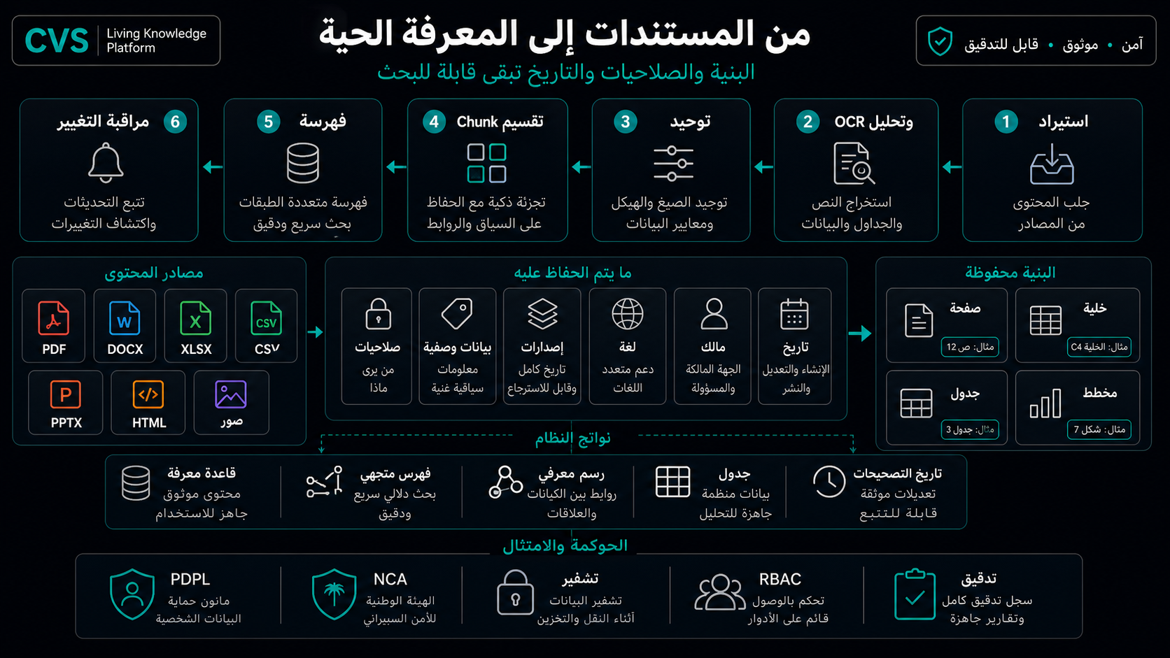 خط استيعاب من خمس مراحل يحوّل وثيقة واحدة إلى أدلة قابلة للبحث.