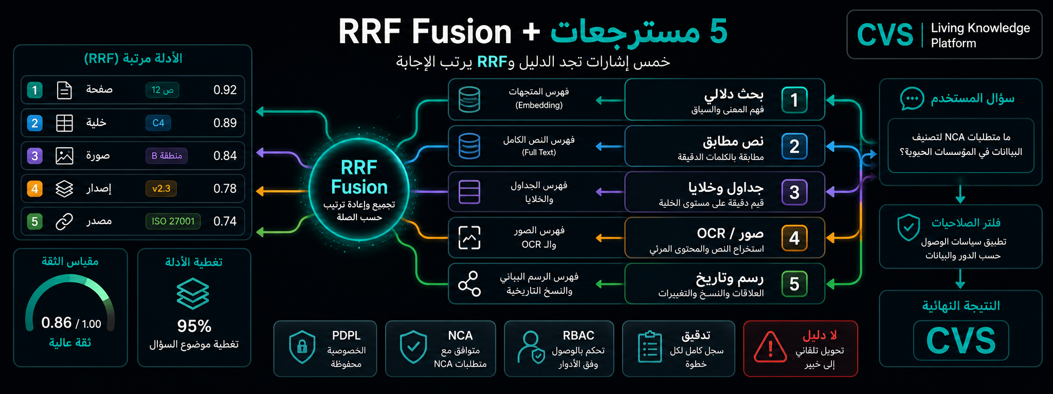 5 مسترجعات متوازية، تُدمج عبر RRF، ويُعاد ترتيبها بـ cross-encoder.