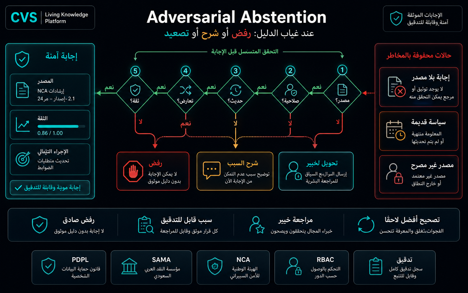 الامتناع العدائي (Adversarial Abstention): النظام يعرف متى لا يعرف.
